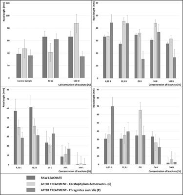 Changes of a Landfill Leachate Toxicity as a Result of Treatment With Phragmites australis and Ceratophyllum demersum–A Case Study